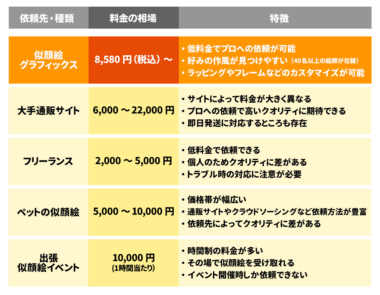 似顔絵の料金相場をチェック