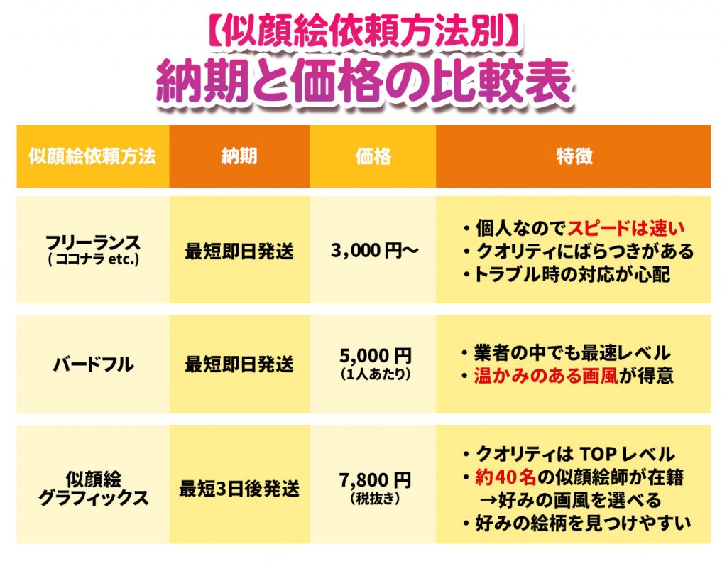 納期と価格の比較表