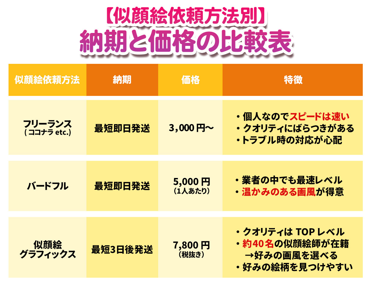【似顔絵依頼方法別】納期と価格の比較表