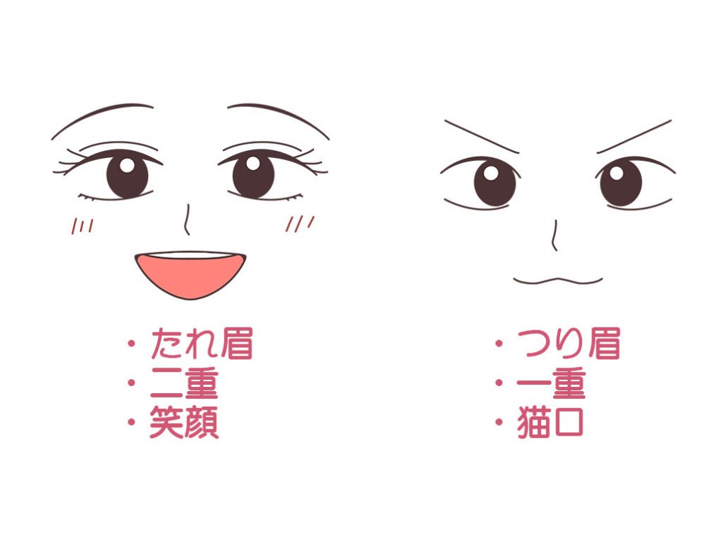 似顔絵を描くときの顔パーツを比較