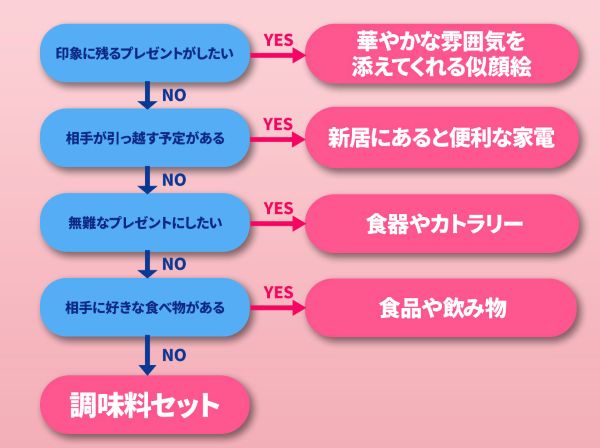 結婚祝いのプレゼントをフローチャートで紹介