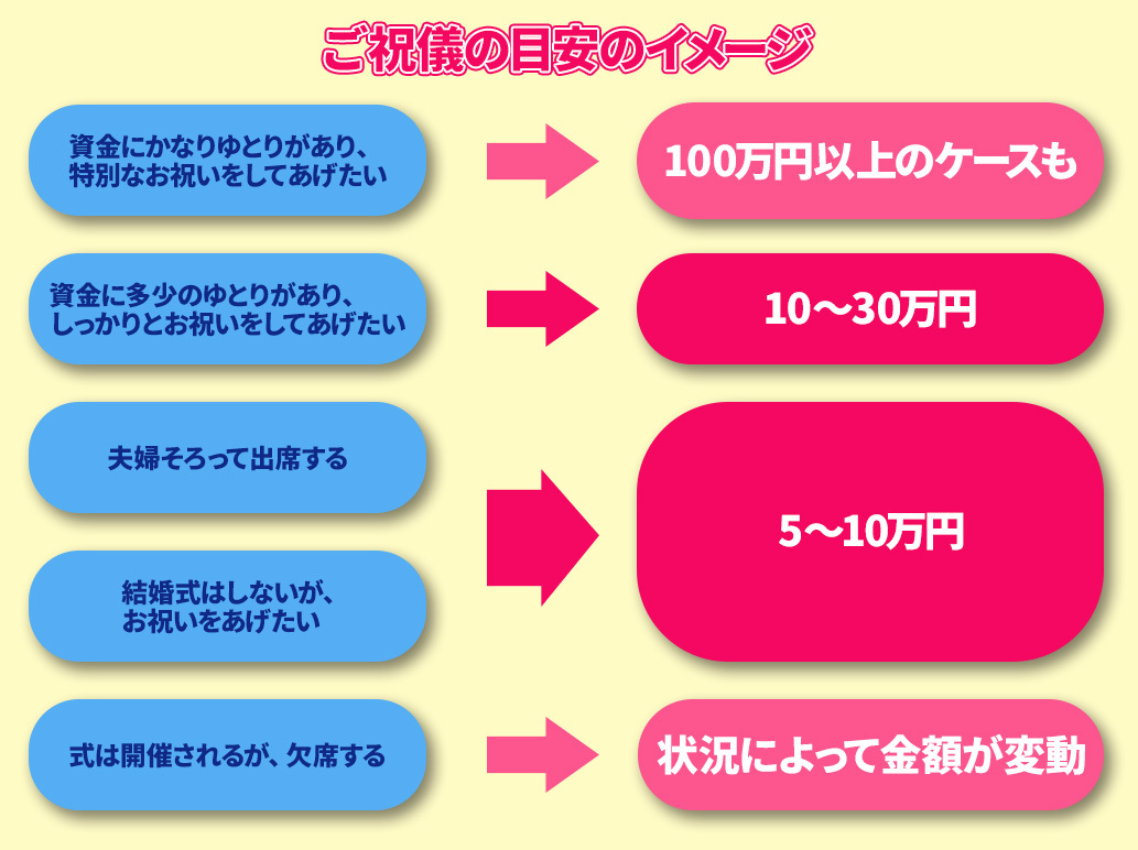 お孫さんに贈るご祝儀の目安