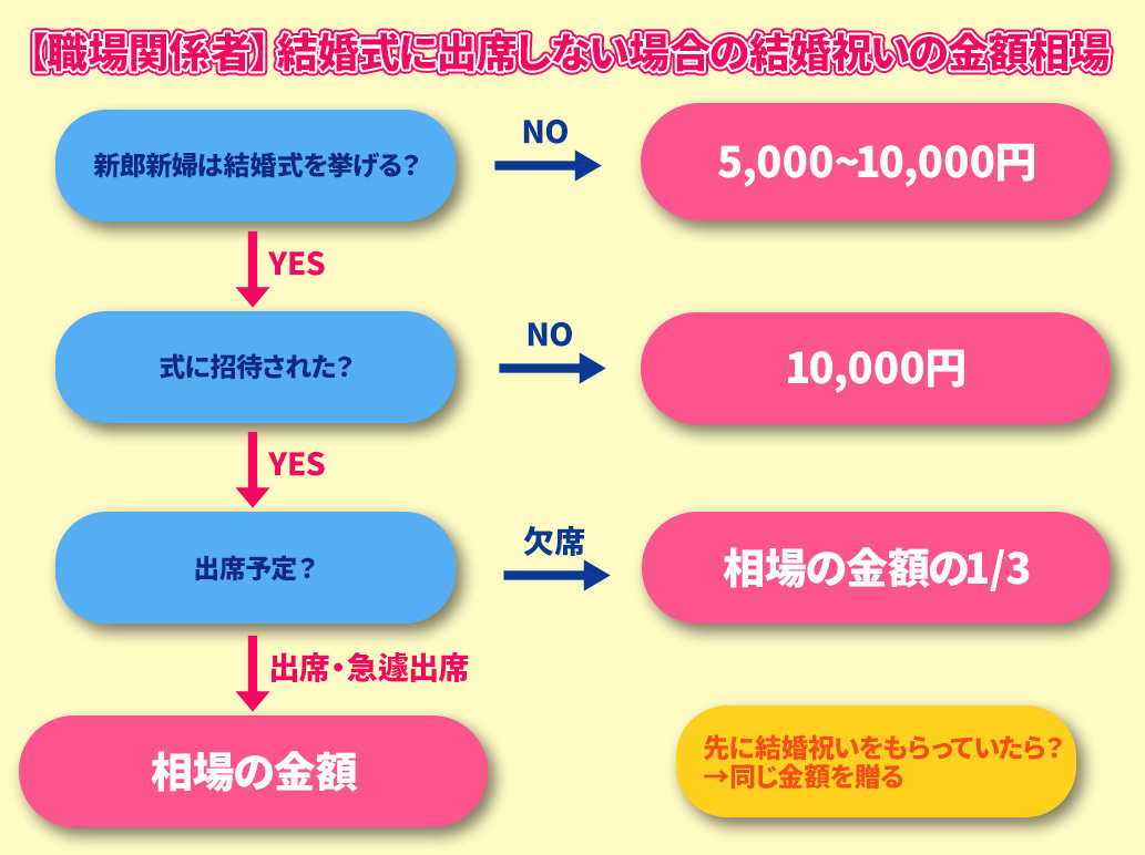 結婚式に出席しない場合の職場の結婚祝いの金額相場