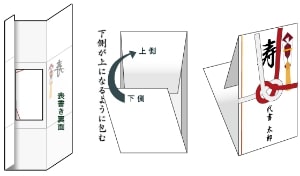 引用元：代書屋さん｜祝儀袋の包み方