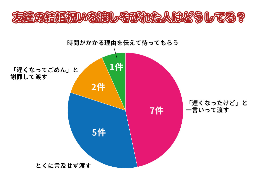 結婚祝いを渡しそびれた人の対応を円グラフ化したもの
