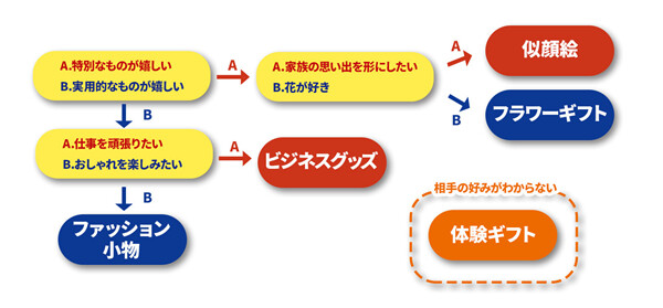 早寿祝いのプレゼントの選び方フローチャート