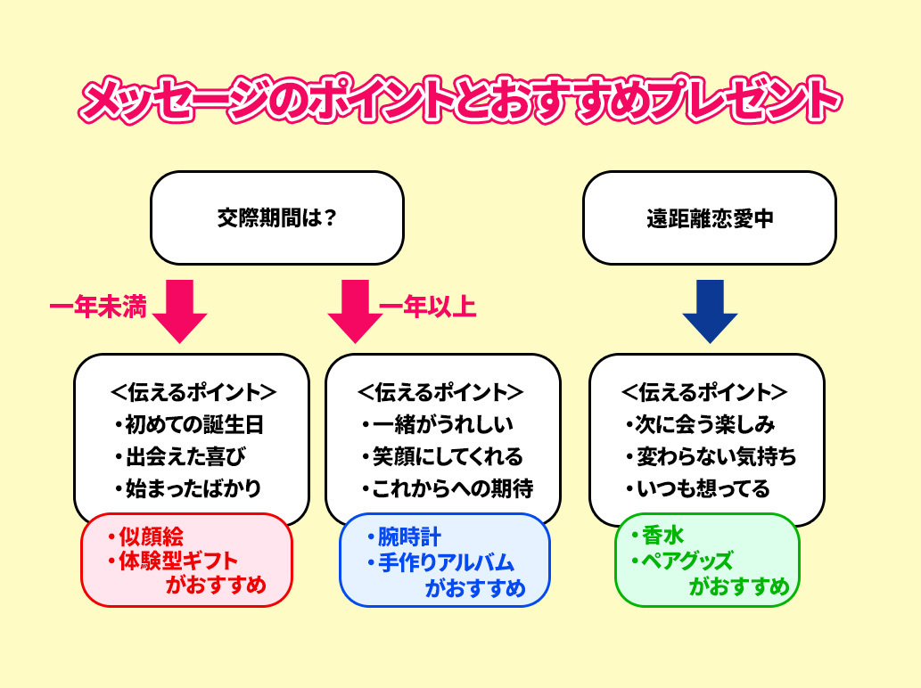 彼氏との交際期間別|メッセージ例文とおすすめプレゼントフローチャート