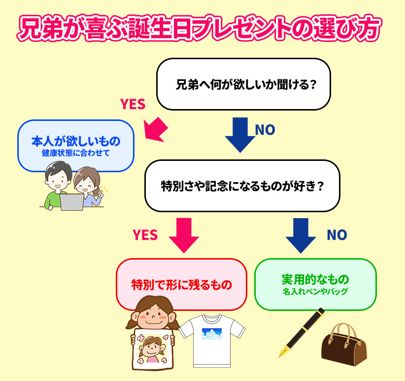 プレゼントを準備する