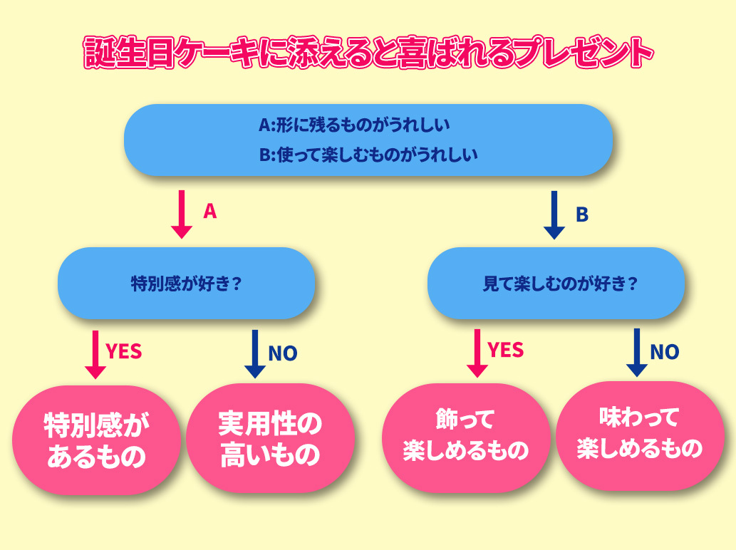 誕生日ケーキに添えると喜ばれるプレゼント